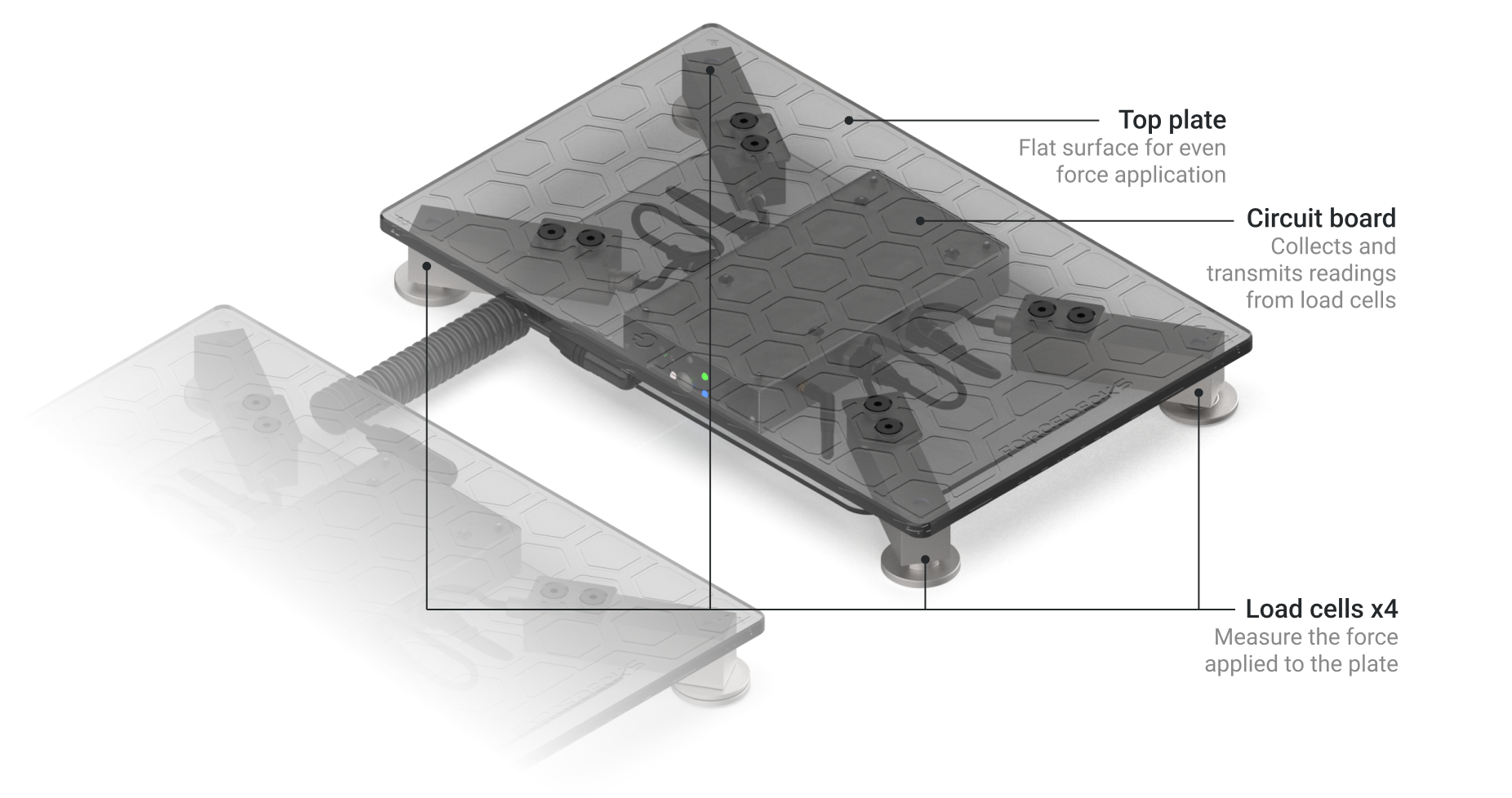ForceDecksの内部を見ると、各プレートに4つのロードセルセンサー(荷重変換器)が配置され、プレートの上にかかる力を計測する仕組みがわかります