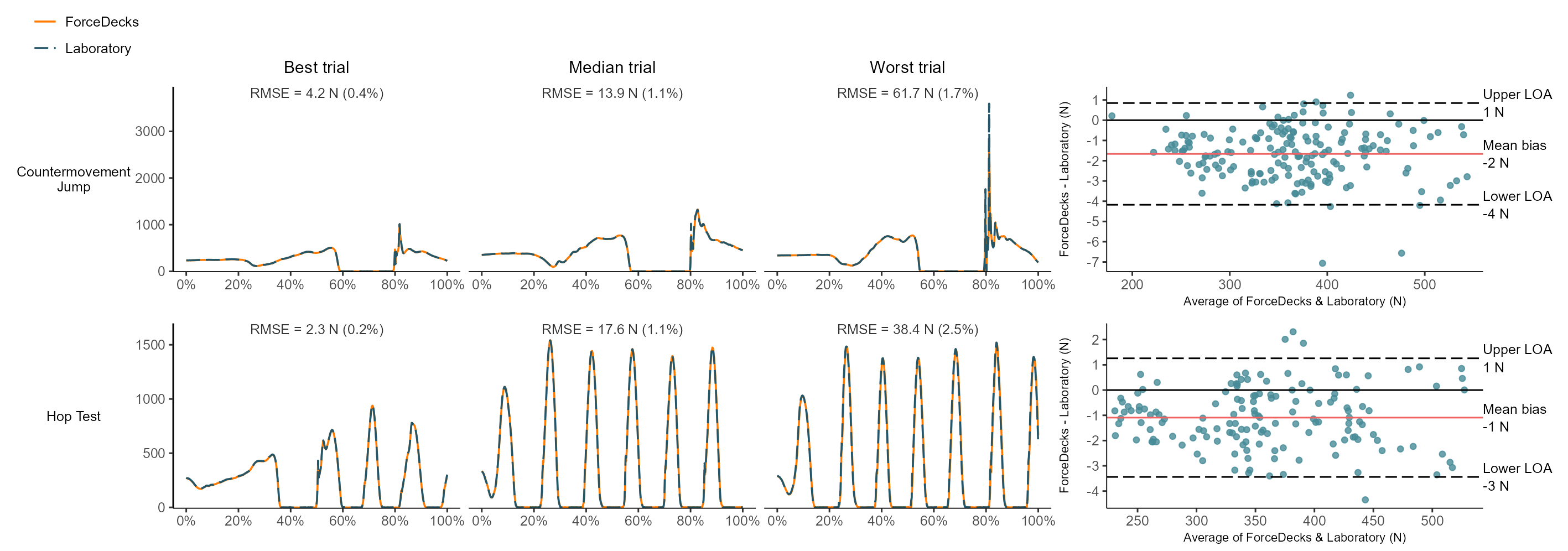 Example comparisons of vertical GRF time-series data between ForceDecks and laboratory force plates in CMJ (top) and hop test (bottom), showing near-perfect agreement between systems.