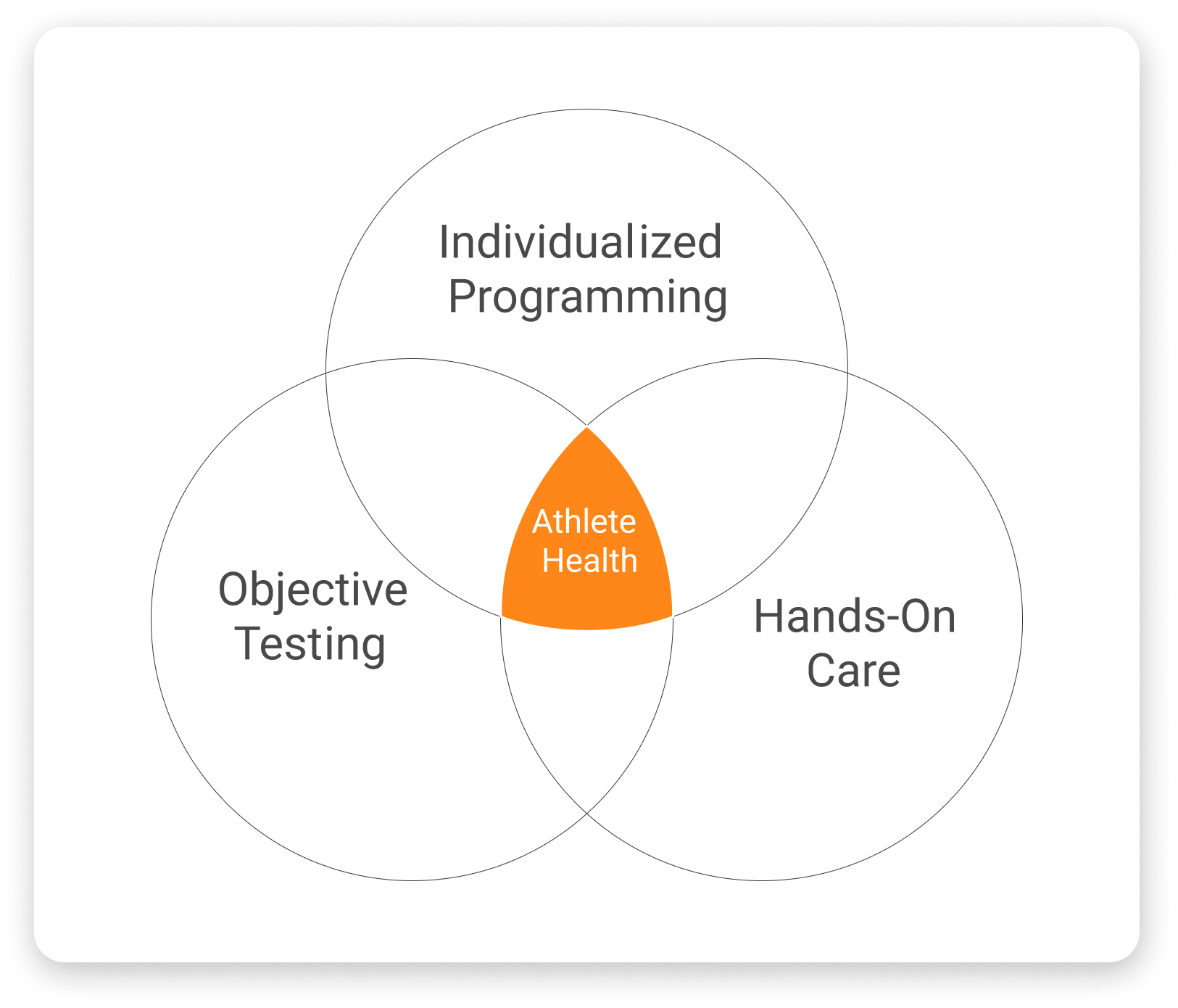 Venn diagram of variables that may relate to optimal athlete performance in cheerleading, demonstrating the need for a holistic, well-rounded approach.